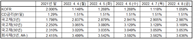 출처: 한국예탁결제원, 한국은행 경제통계시스템