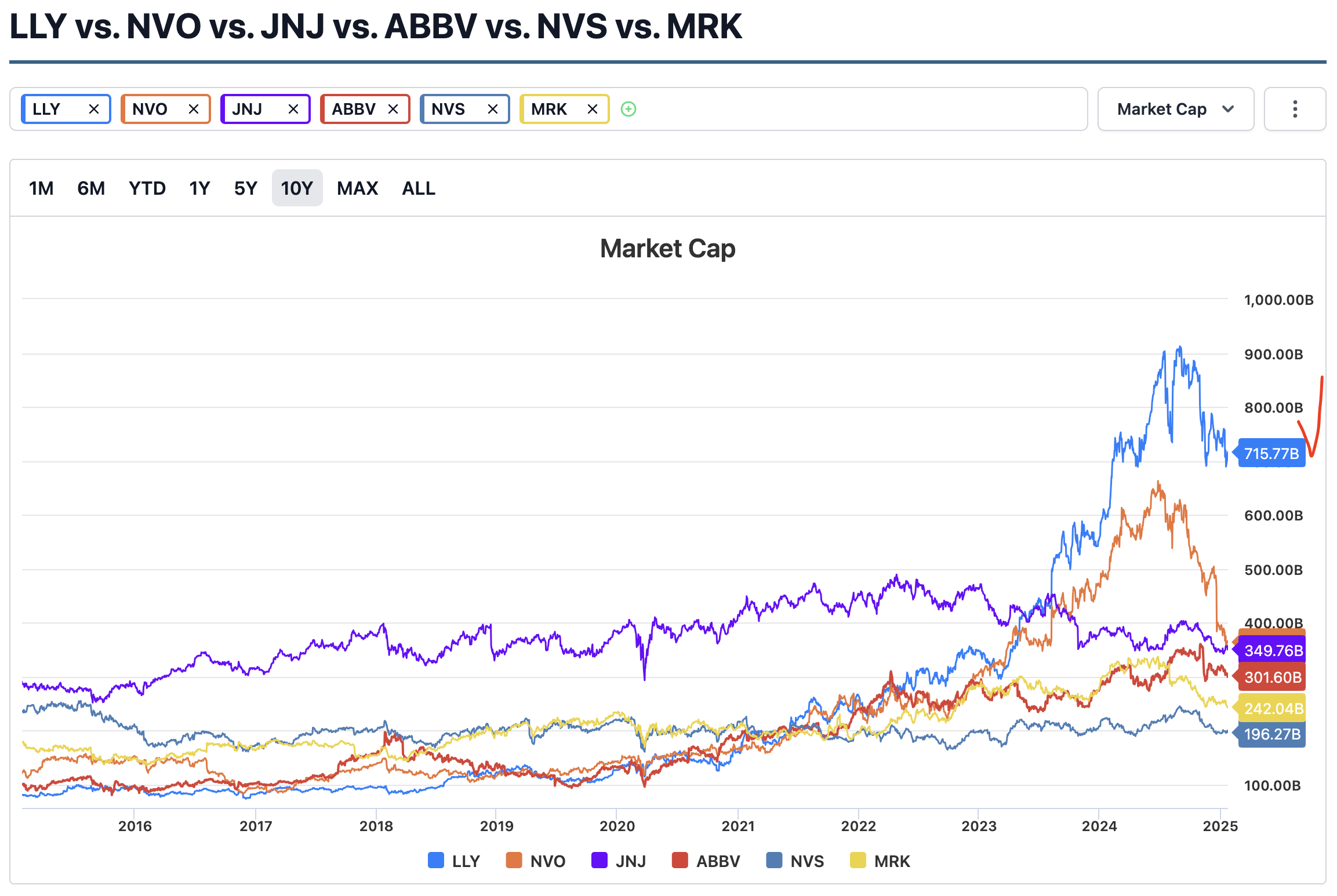 10년간 상위 제약사들의 시총 변화 (출처: Stock Analysis)