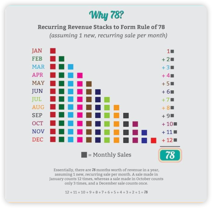 출처: 허브스팟, https://blog.hubspot.com/sales/rule-of-78-calculate-sales-quotas