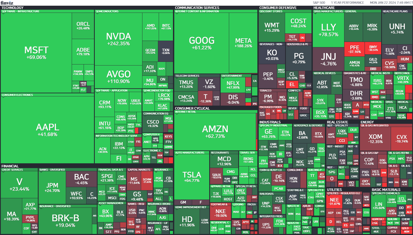 1년간S&p500개별주식의 성과