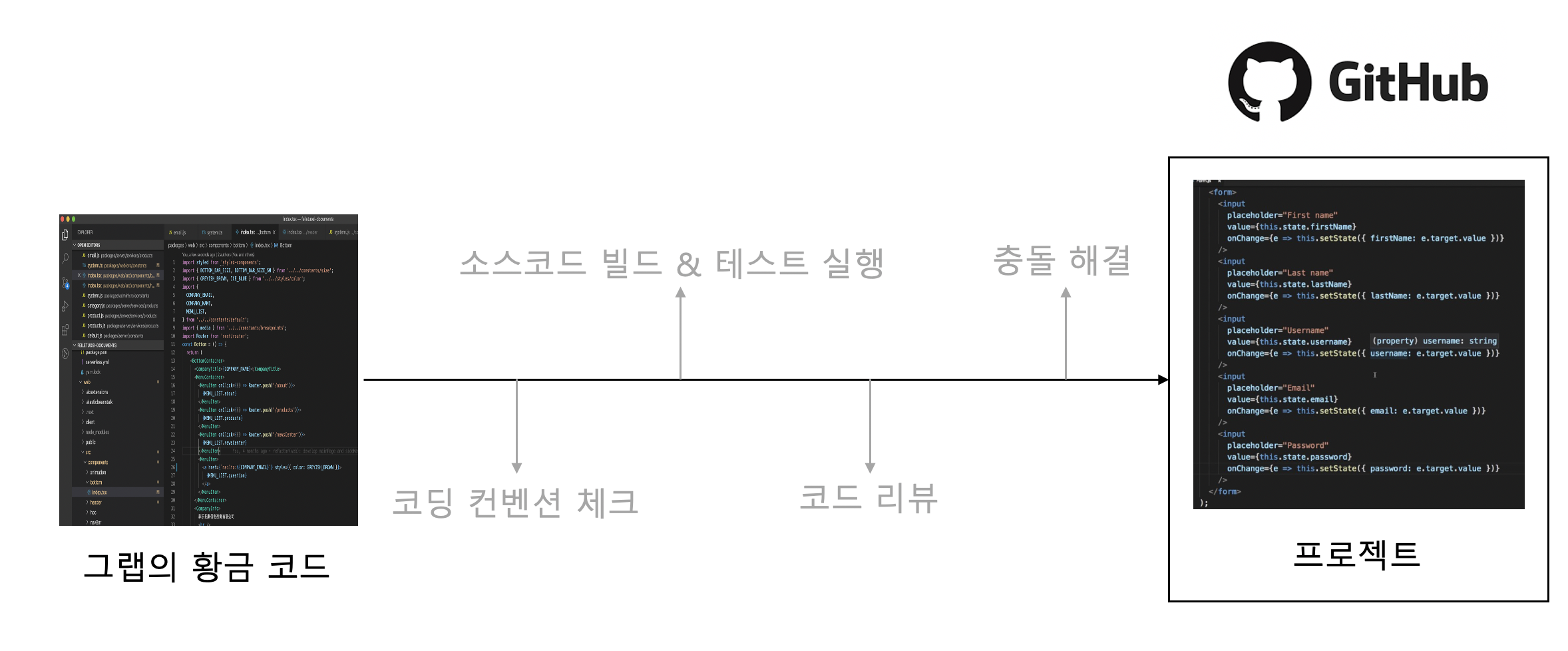 개발자가 짠 코드가 원격 저장소에 합쳐지기까지