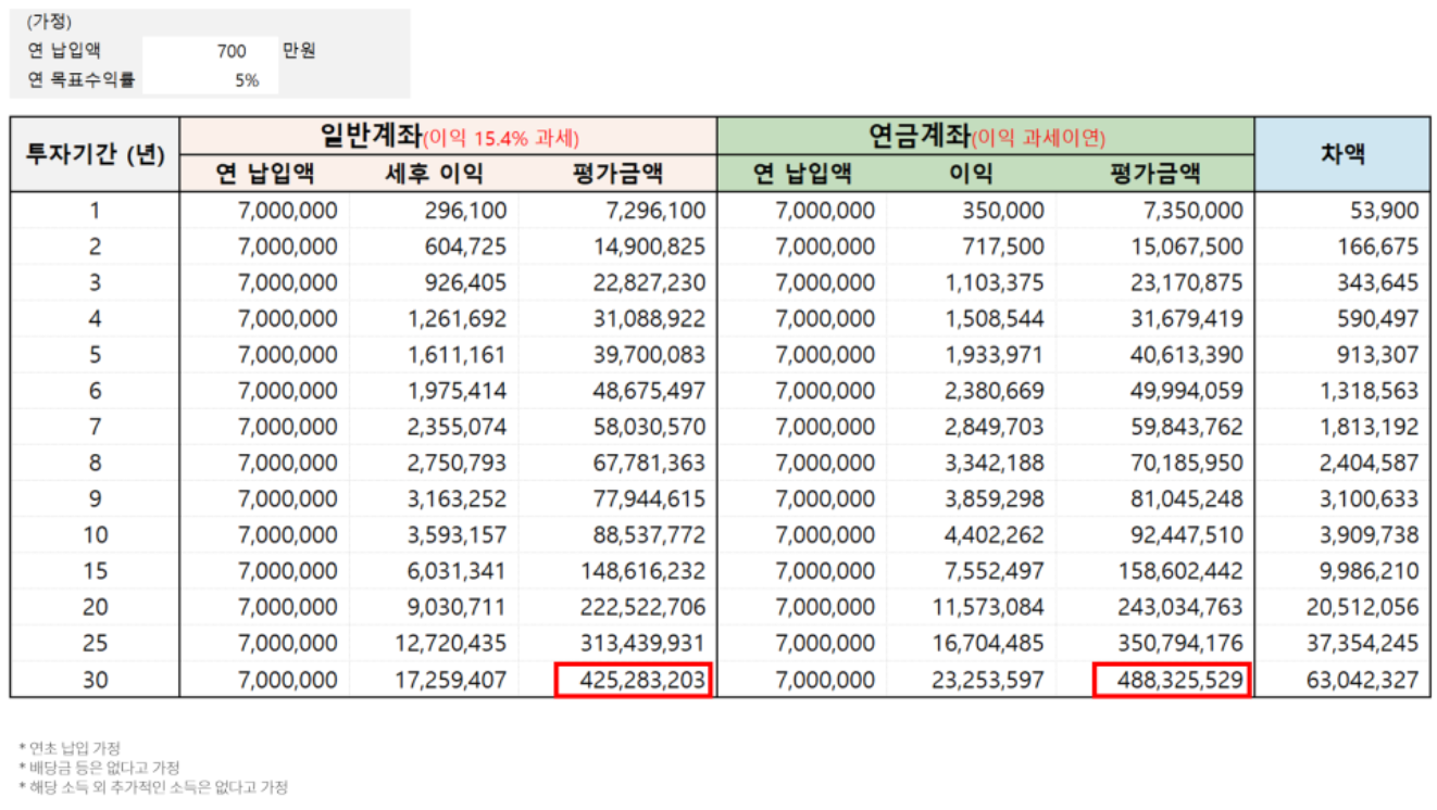 연금저축 과세이연 (출처: 인모스트투자자문)