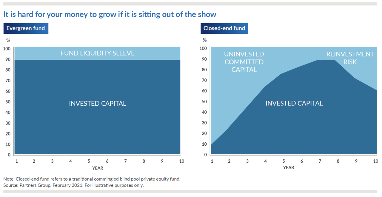 회수 및 미투자 | 재투자 리스크가 없는 개방형 에버그린펀드 vs. 매번 투자와 회수를 반복해야 하는 폐쇄형 블라인드 펀드