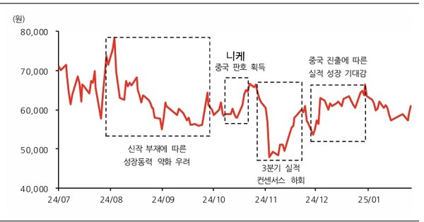 시프트업의 주가 추이 [표: 한화투자증권 리서치센터]