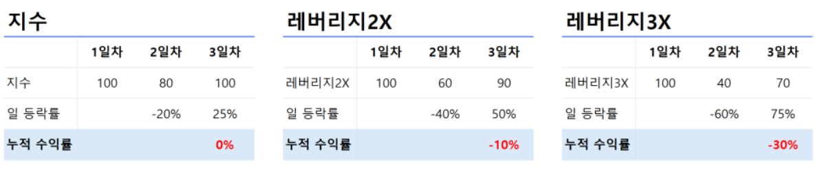 레버리지 ETF 수익률 (출처: 인모스트투자자문)