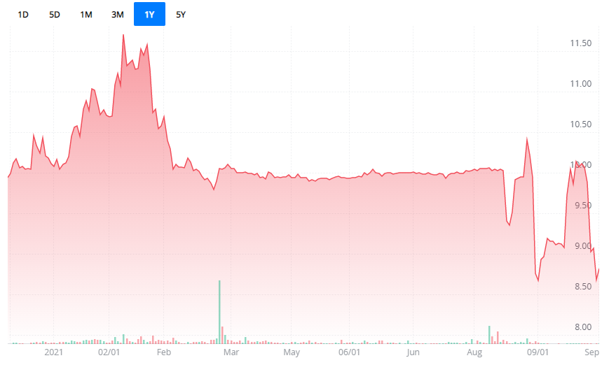 SV 차트 (Webull Website 인용)
