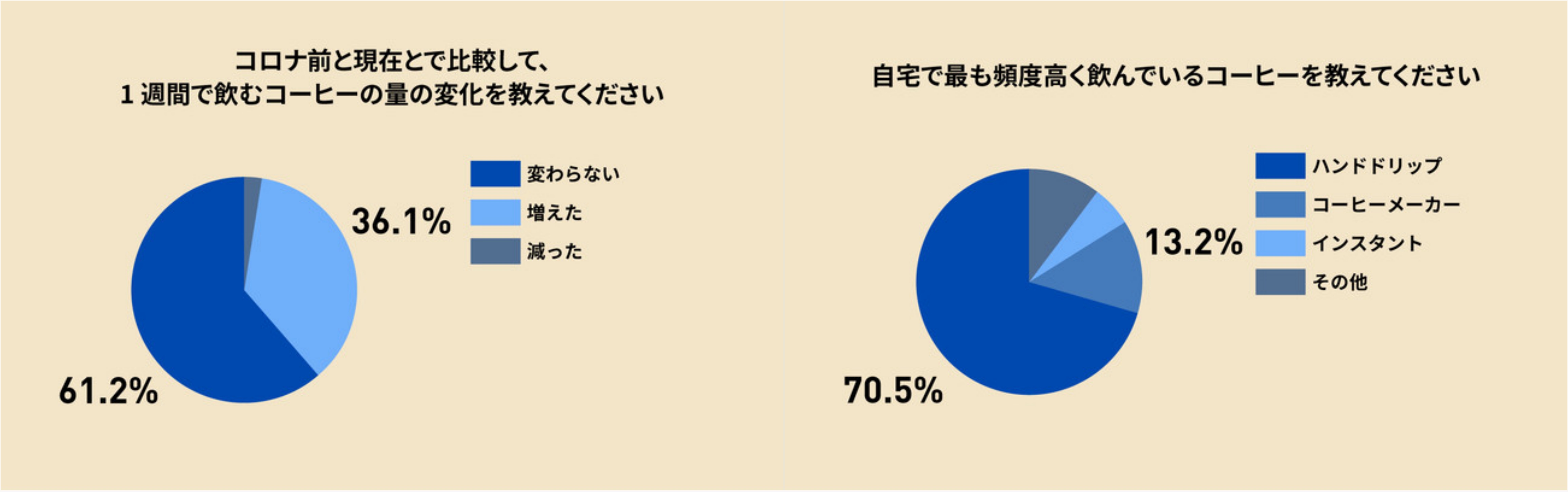 코로나 전과 후, 1주일에 마시는 커피 양의 변화는? 가장 진한 블루가 '변함없다', 다음이 '늘었다' / 집에서 가장 자주 마시는 커피 종류는? 가장 진한 블루가 '핸드드립', 크기 순으로 커피 메이커, 인스턴트, 그 외...