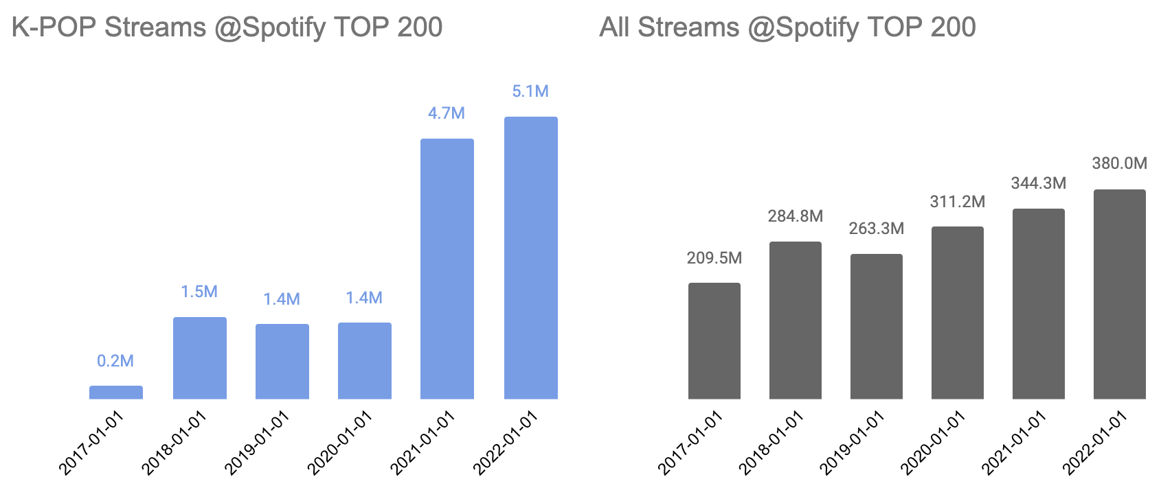 좌측과 우측의 축이 다르다는 것을 주의해서 봐주세요.조사대상의 TOP 200 중 K-POP 스트리밍은 약 20만에서 500만으로 증가했지만, TOP 200 전체 스트리밍은 2억에서 3.8억으로 증가해서 K-POP의 성장이 전체 음악 청취량의 증가 때문에 자연스럽게 성장한 것은 아닌 것 같아요. 
