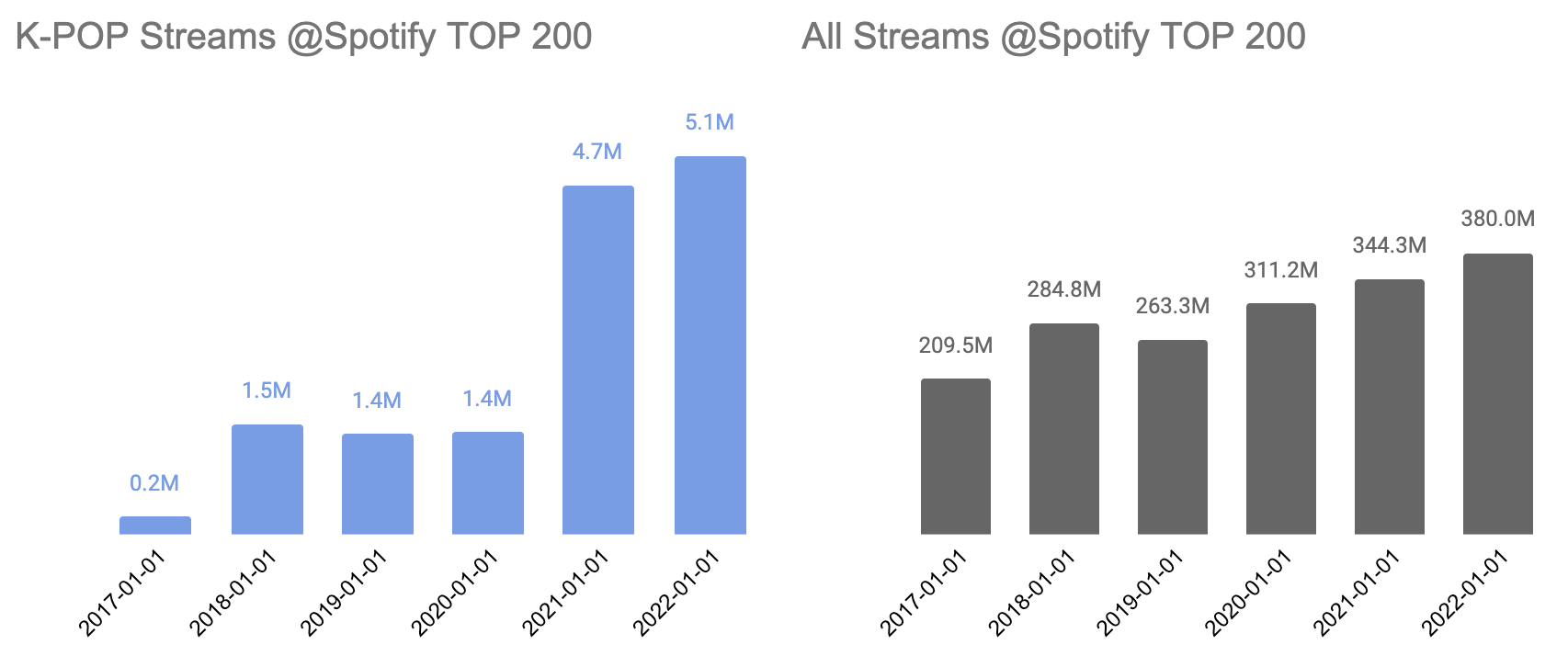 좌측과 우측의 축이 다르다는 것을 주의해서 봐주세요.<br>조사대상의 TOP 200 중 K-POP 스트리밍은 약 20만에서 500만으로 증가했지만, TOP 200 전체 스트리밍은 2억에서 3.8억으로 증가해서 K-POP의 성장이 전체 음악 청취량의 증가 때문에 자연스럽게 성장한 것은 아닌 것 같아요. 