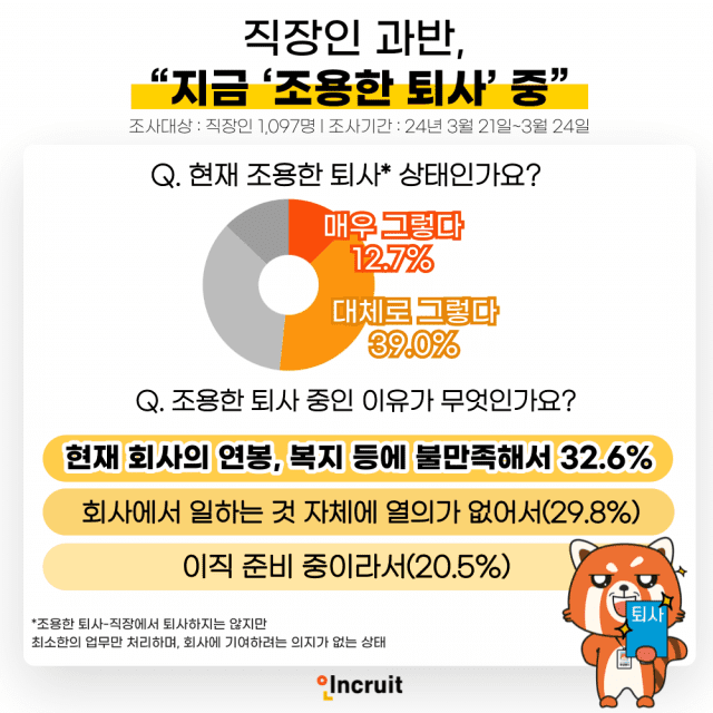 HR테크기업 인크루트에서 ‘조용한 퇴사’에 대한 인식 설문조사 결과