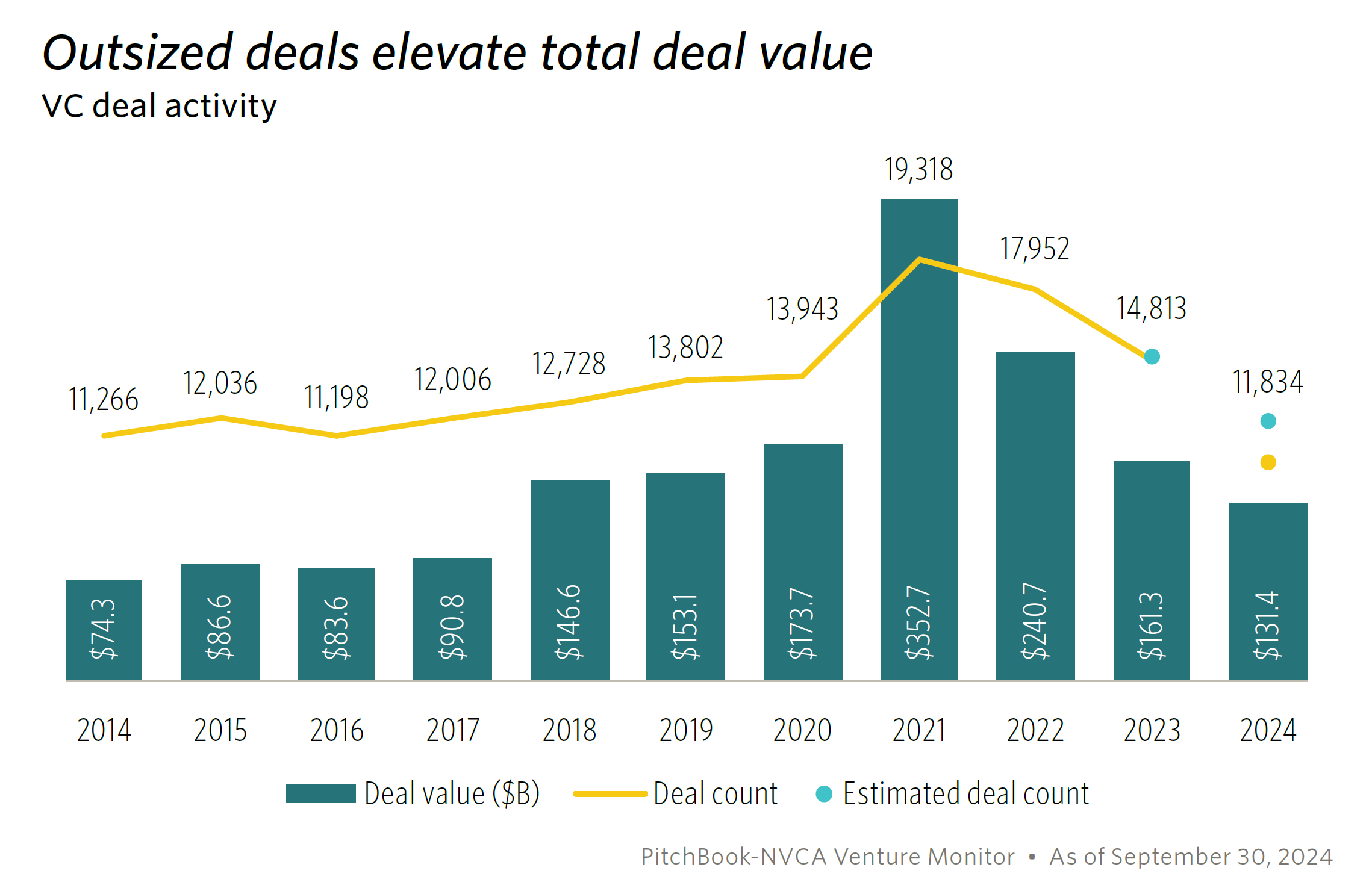 2024년 3분기 누적 미국 벤처 투자 규모: $131.4 billion