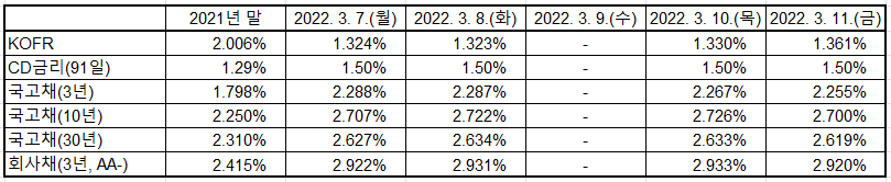 출처: 한국예탁결제원, 한국은행 경제통계시스템