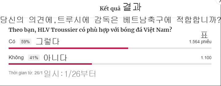 트루시에 감독 베트남축구 적합성 관련 브이엔엑스프레스 독자 설문 결과(현재 진행 중)