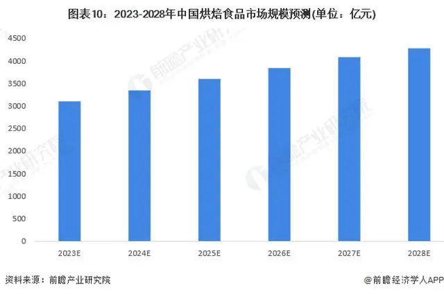 2023-2028 중국 베이커리 시장 규모 예측