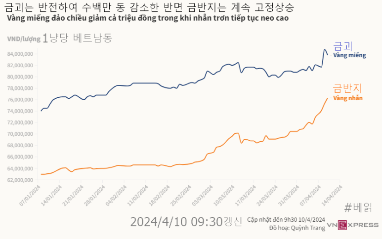 2024년 1/7부터의 베트남 금괴와 금반지 가격 추이