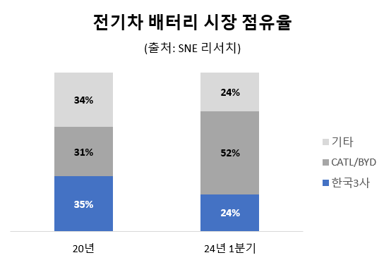 중국 업체들의 배터리 시장 입지는 4년여 만에 급격하게 상승했습니다. (출처: SNE리서치)