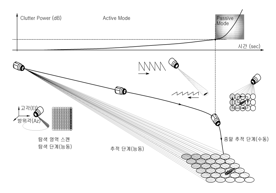 탐색기 운용 개념(예)