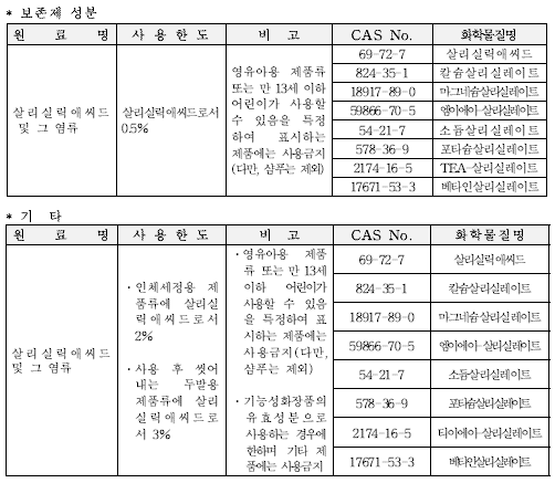 [화장품 안전기준 등에 관한 규정] 별표2