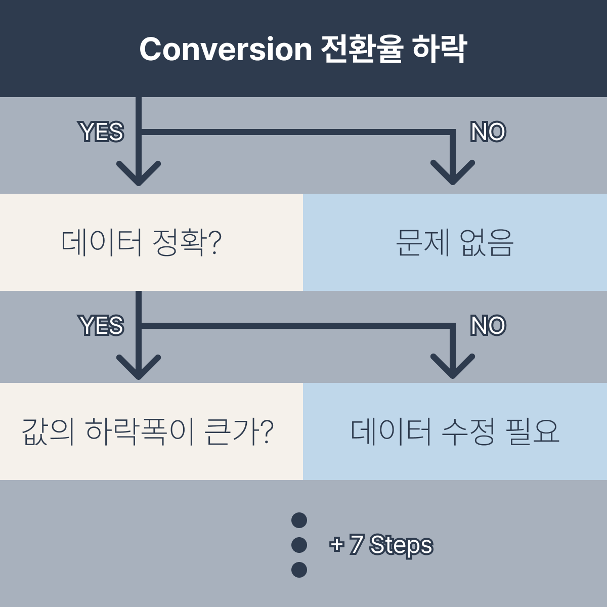 Conversion | 전환율 점검과 진단 @루븐