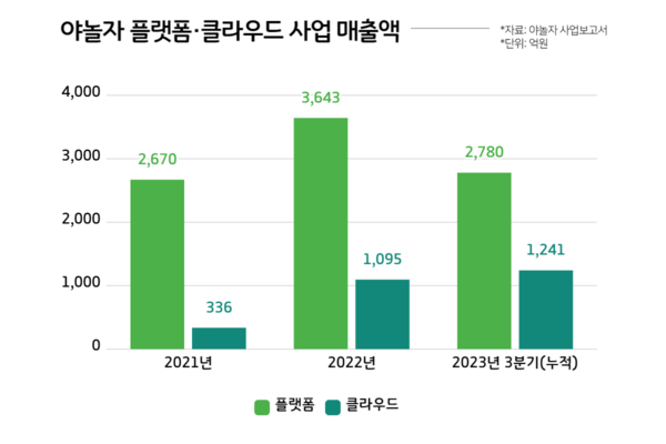 자료 = 야놀자 사업보고서