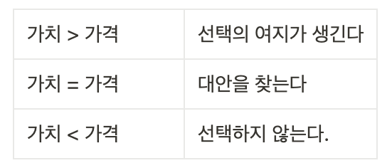 가치와 가격의 관계에 따른 소비자의 선택