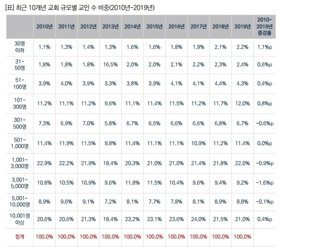 목회데이터 연구소 발표