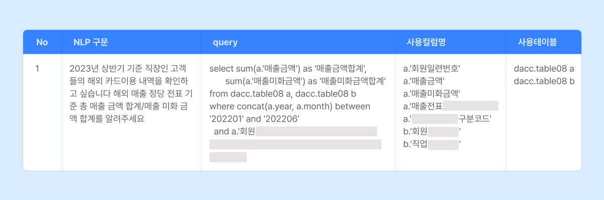 자연어 질의와 그에 대응하는 SQL 쿼리 쌍 데이터 구축