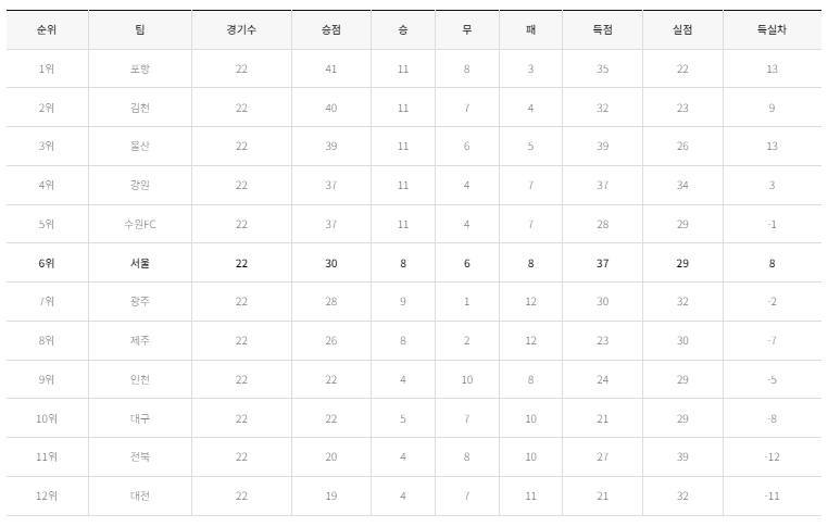 2024 K리그 1 순위 2024.07.12 기준 (출처=FC서울 공식 홈페이지)