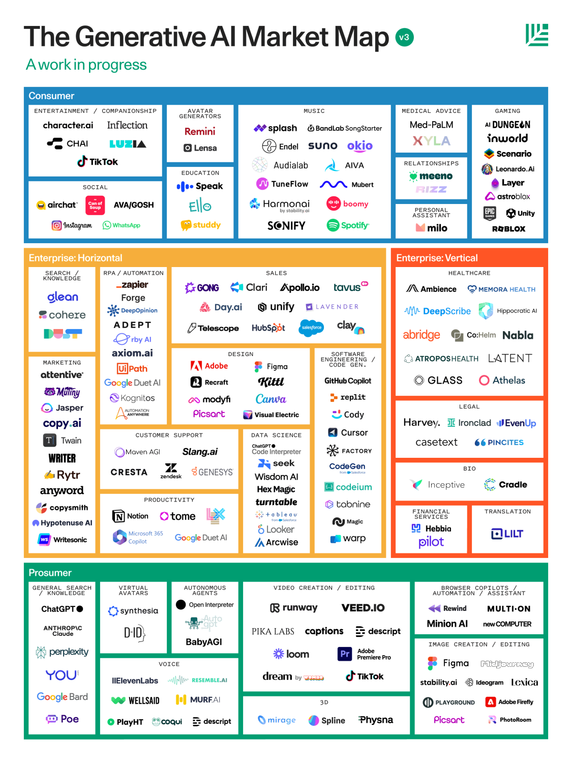 Generative AI Market Map. Image Source: Sequoia