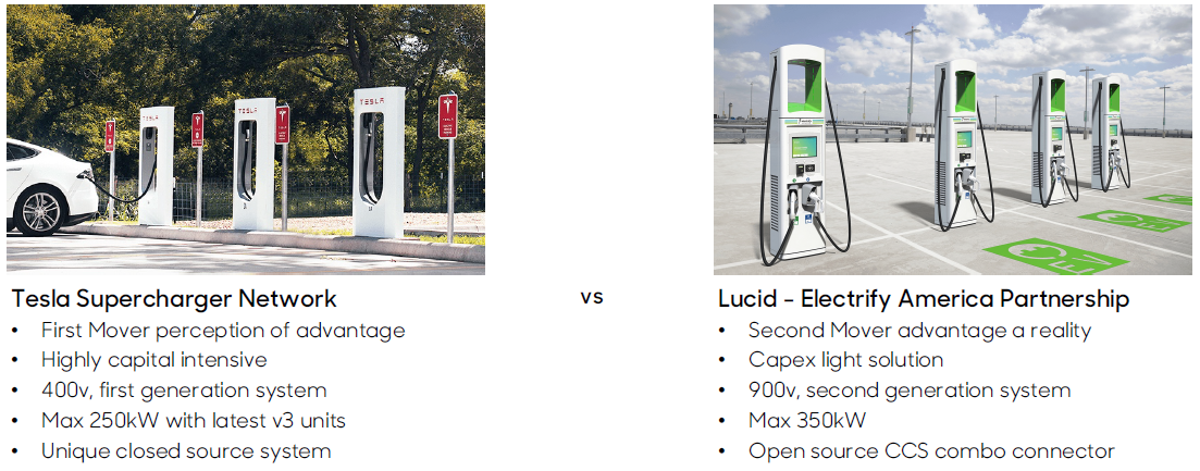 테슬라 슈퍼 차져 VS 루시드 파트너십