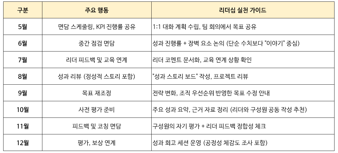 월간 성과관리 루틴(권장용)