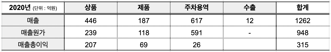 아마노코리아 2020년 매출 현황(DART 감사보고서 발췌)