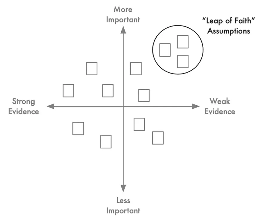 Leap of faith란 개념은 Testing Business Ideas의 저자 David J. Bland가 assumption mapping을 소개하면서 만들었다.