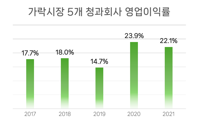 데이터 출처: 경향신문