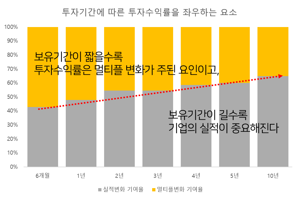 투자기간이 길수록 내 투자수익률은 기업 실적이 좌우한다.