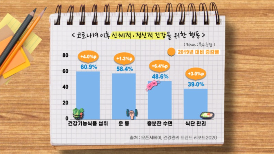 출처 : 오픈서베이 - 건강관리 트렌드 리포트 2020