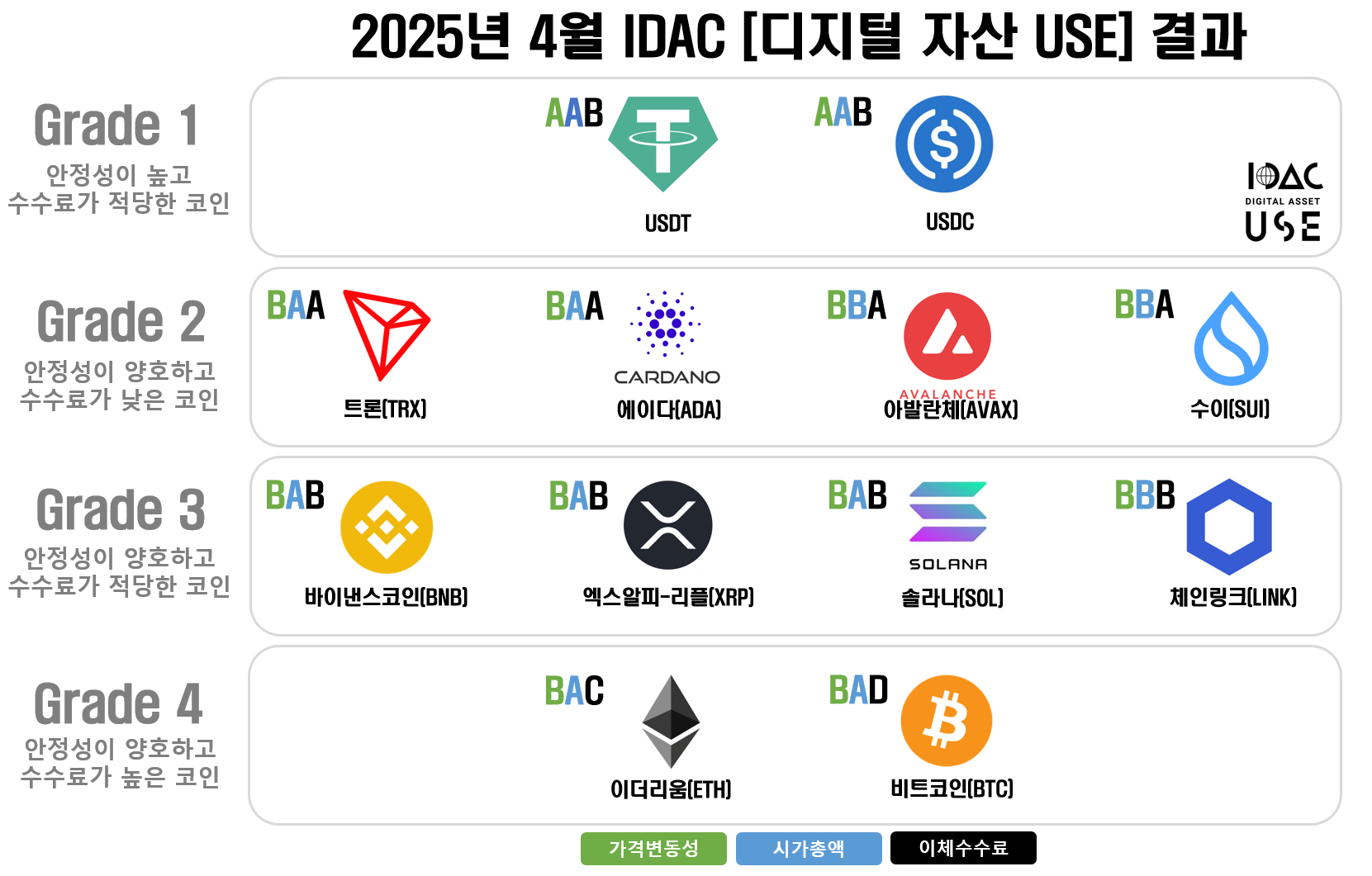 비트코인보다 안전한 코인은? | 국제디지털자산위원회(IDAC)의 공식 USE 평가 결과의 썸네일 이미지