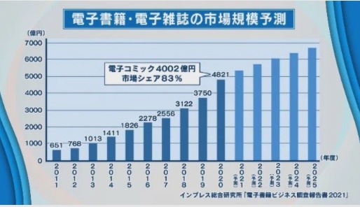 거리의 서점은 점점 주는 것에 반해, 전자 서적 시장은 계속 성장해, 2020년 기준 4천 8백 엔을 돌파했어요. 하지만, 대부분이 전자 코믹(4002억엔), 이건 책은 여전히 종이를 선호한다는 이야기가 되겠죠.