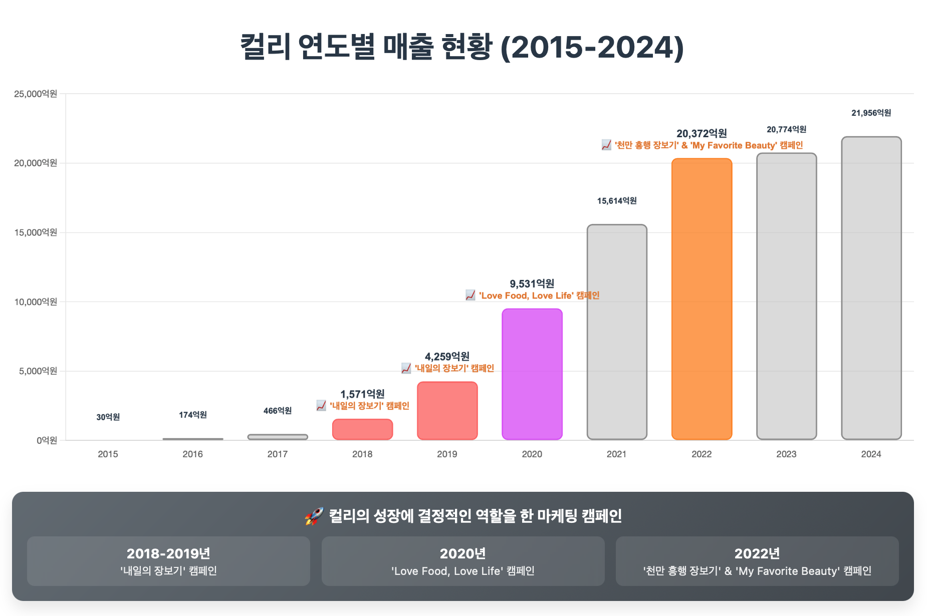컬리의 성장에 마케팅 캠페인이 큰 기여를 했다 (제작:claude | 출처:컬리)