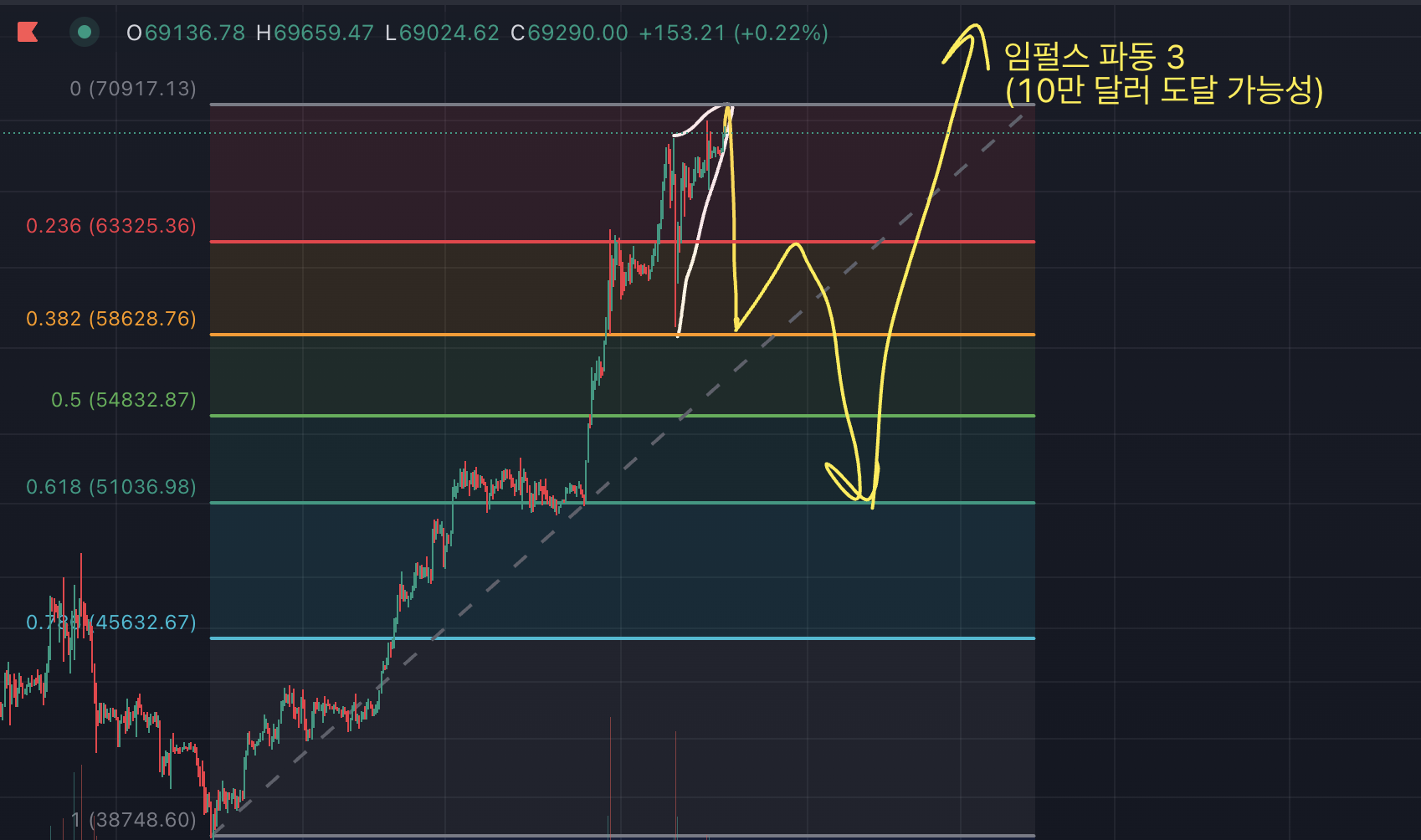 비트코인 차트, 4시간봉