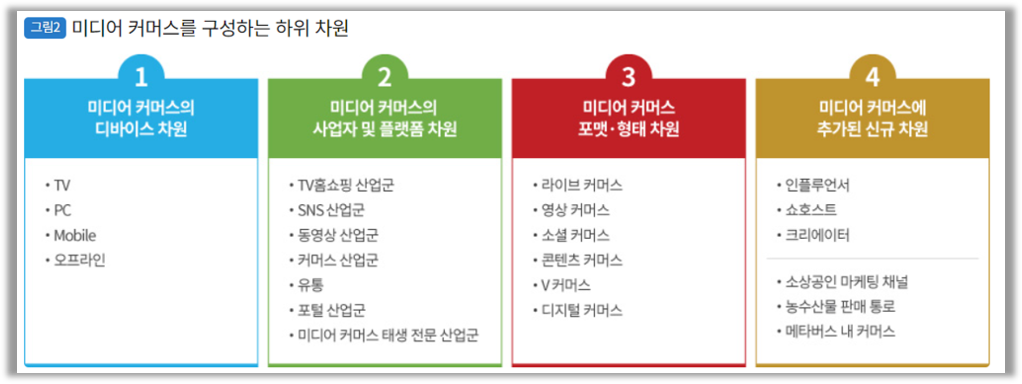 출처 : KCA(한국방송통신전파진흥원) MEDIA ISSUE & TREND VOL.57 의 ‘미디어 커머스, 미디어와 커머스 결합 너머의 의미 및 시사점’