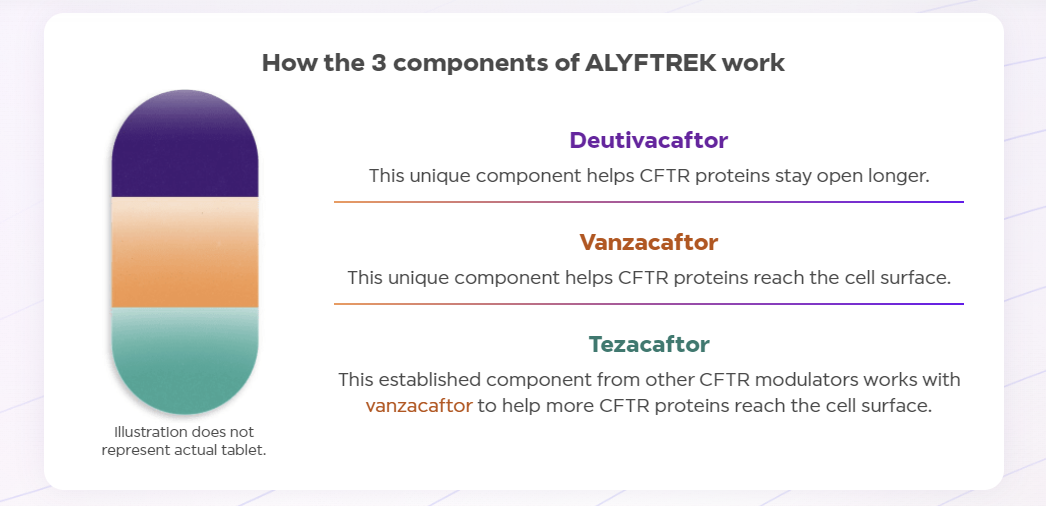 Triple combination therapy of Alyftrek