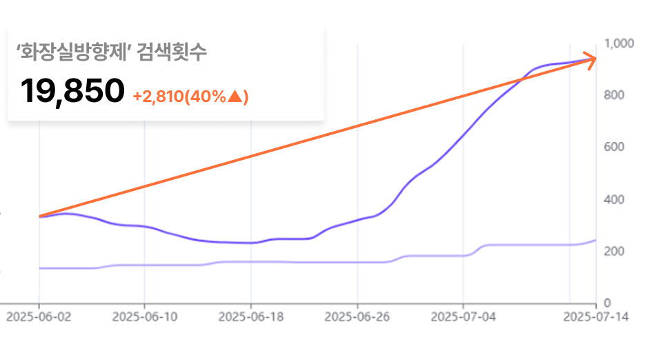 출처: 네이버 데이터랩