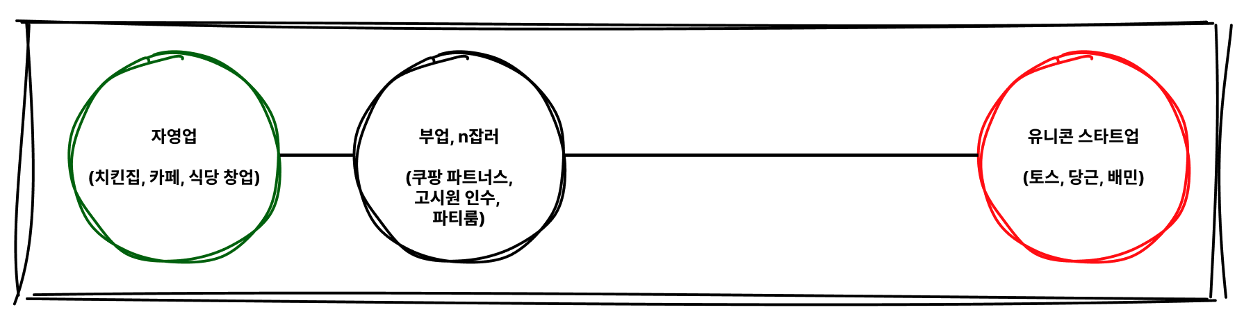 창업을 할 수 있는 방법을 몇 개 몰랐다.