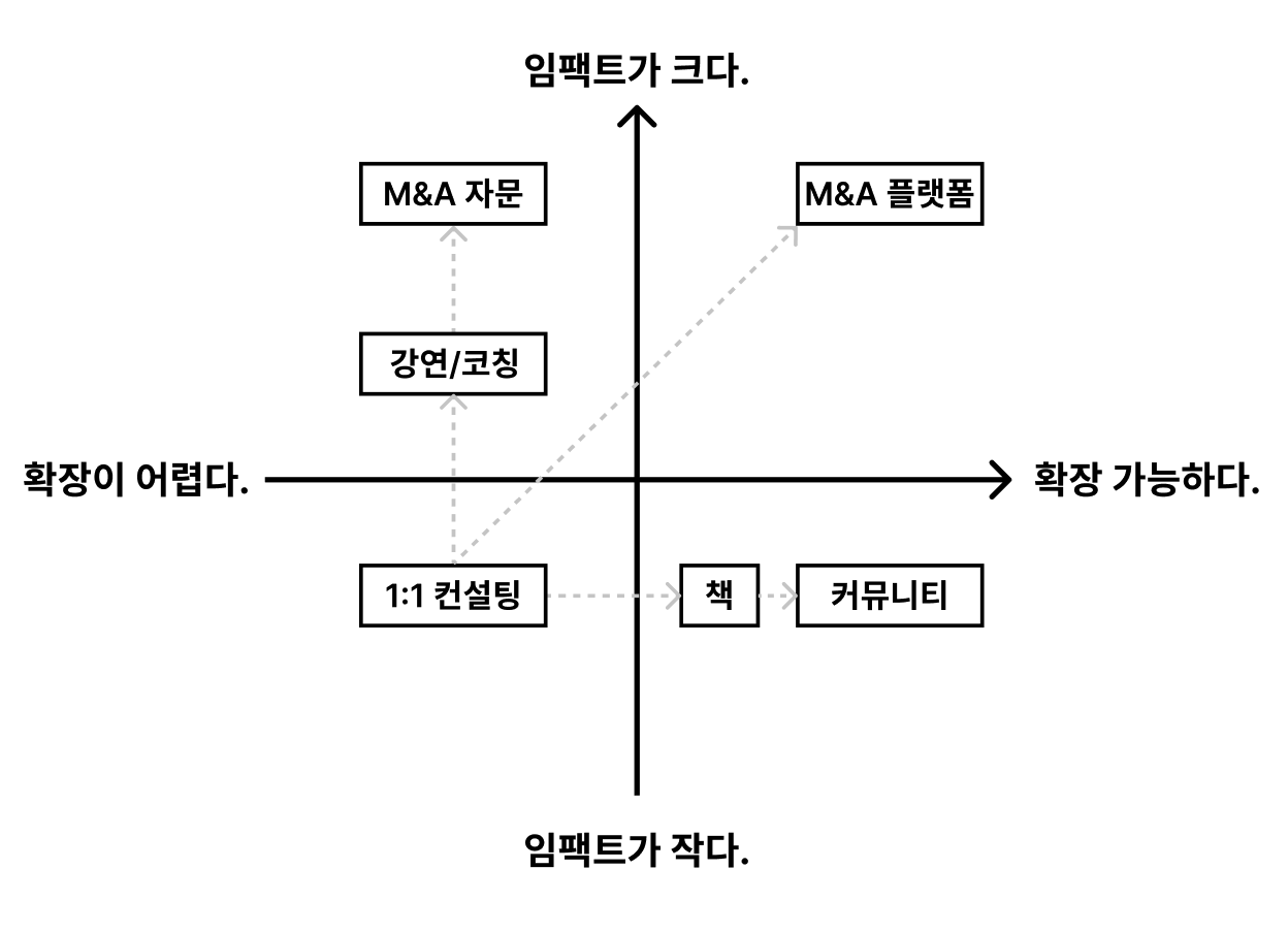 시간에 대한 고민 끝에 정리한 비즈니스 구조. 확장이 어려운 1:1 컨설팅에서 시작해 책, 커뮤니티, M&A 플랫폼으로 비즈니스들이 추가되고 있다. 3명의 직원분들이 함께 하고 있지만, 투자금 없이 매달 흑자를 내면서 운영중이다.