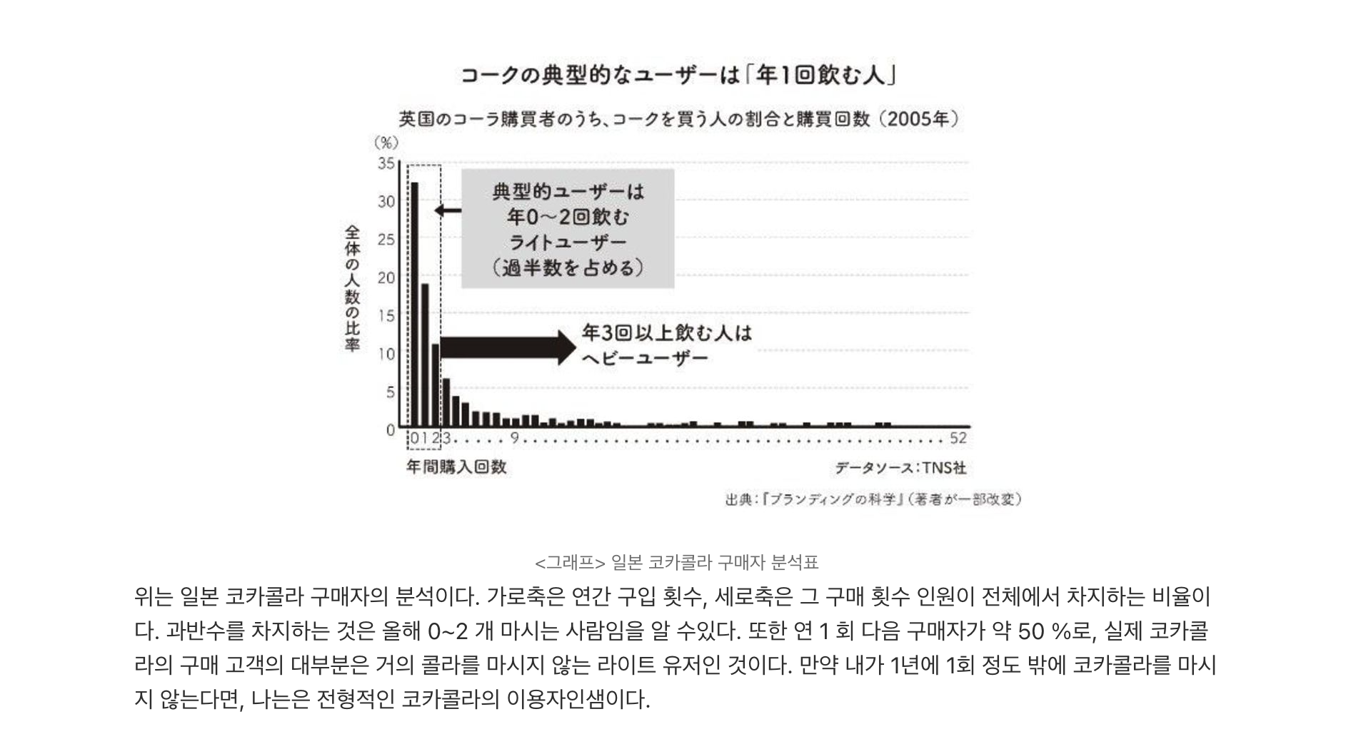 '브랜딩의 과학'에 나온 일본 코카콜라 구매자 분석표 (출처: 일본 마케팅 연구소)