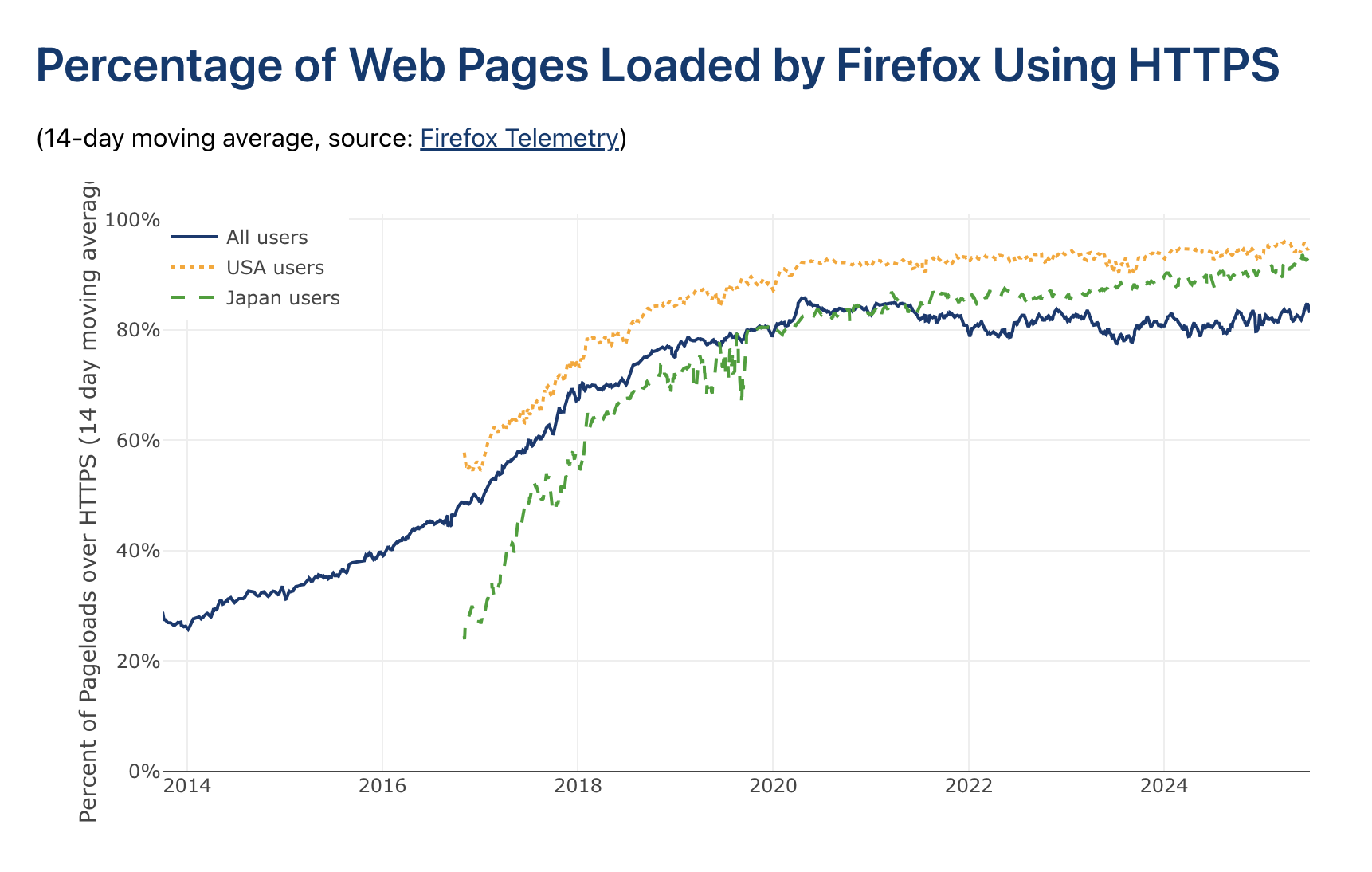 SSL 증가: Firefox의 SSL 로드가 2014년 30%에서 2025년 80% 이상으로 증가했습니다.