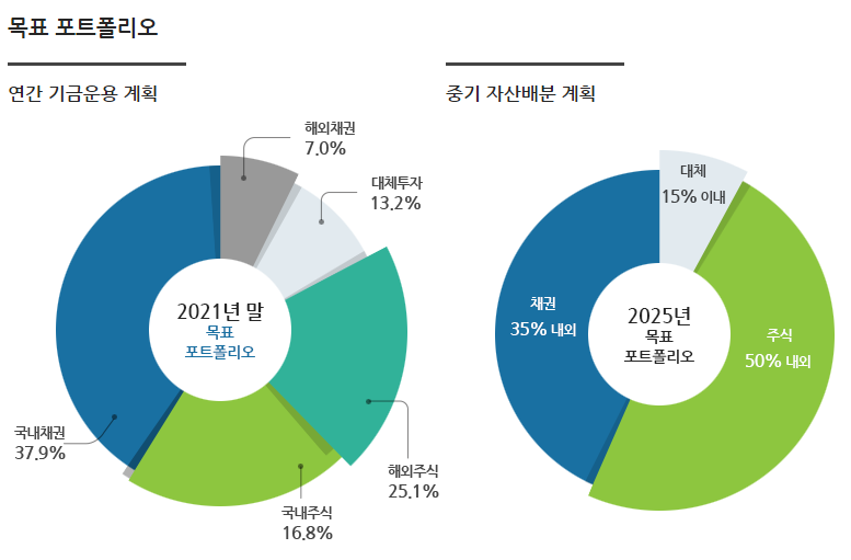 2021년 말 국민연금기금 포트폴리오