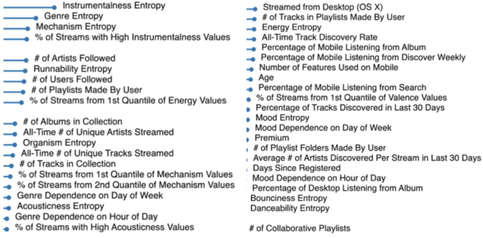 Just the Way You Are : Linking Music Listening on Spotify and Personality (2020),이 논문에서 스포티파이가 다루는 변수가 얼마나 많은지 알 수 있습니다. 상세 콘텐츠 클릭, 건너뛰기, 플레이리트 활용, 청취한 곡의 생기발랄함, 어쿠스틱함, 음악을 재생한 디바이스, 곡을 찾기 위한 행동 등등 다양한 활동을 저장하고 분석하고 있습니다.