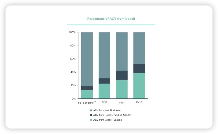 Zuora의 ACV에서 업셀 비중 증가 추이